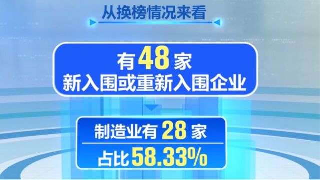 “2023中国企业500强”榜单发布,制造业入围数继续增加,产业结构持续优化