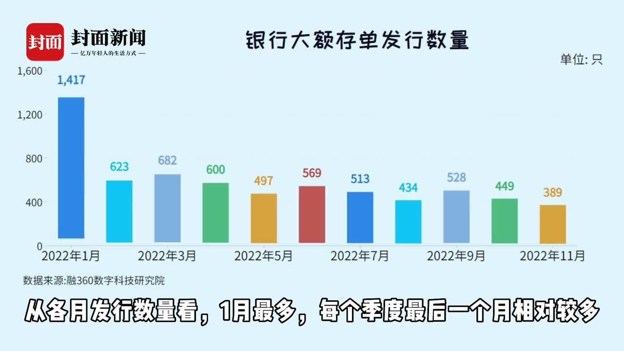 有数说|大额存单各期限利率下跌趋势明显 投资者购买热情不减