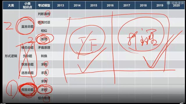 管理类联考考研逻辑题型一(形式逻辑1)