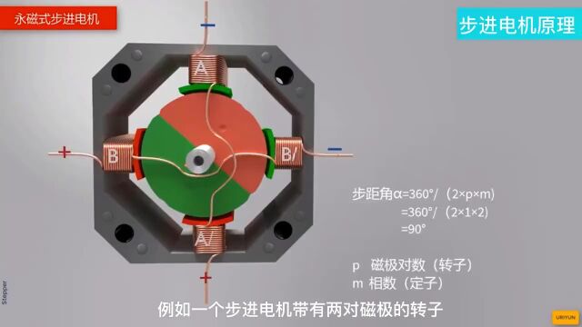 3D演示:步进电机基本原理