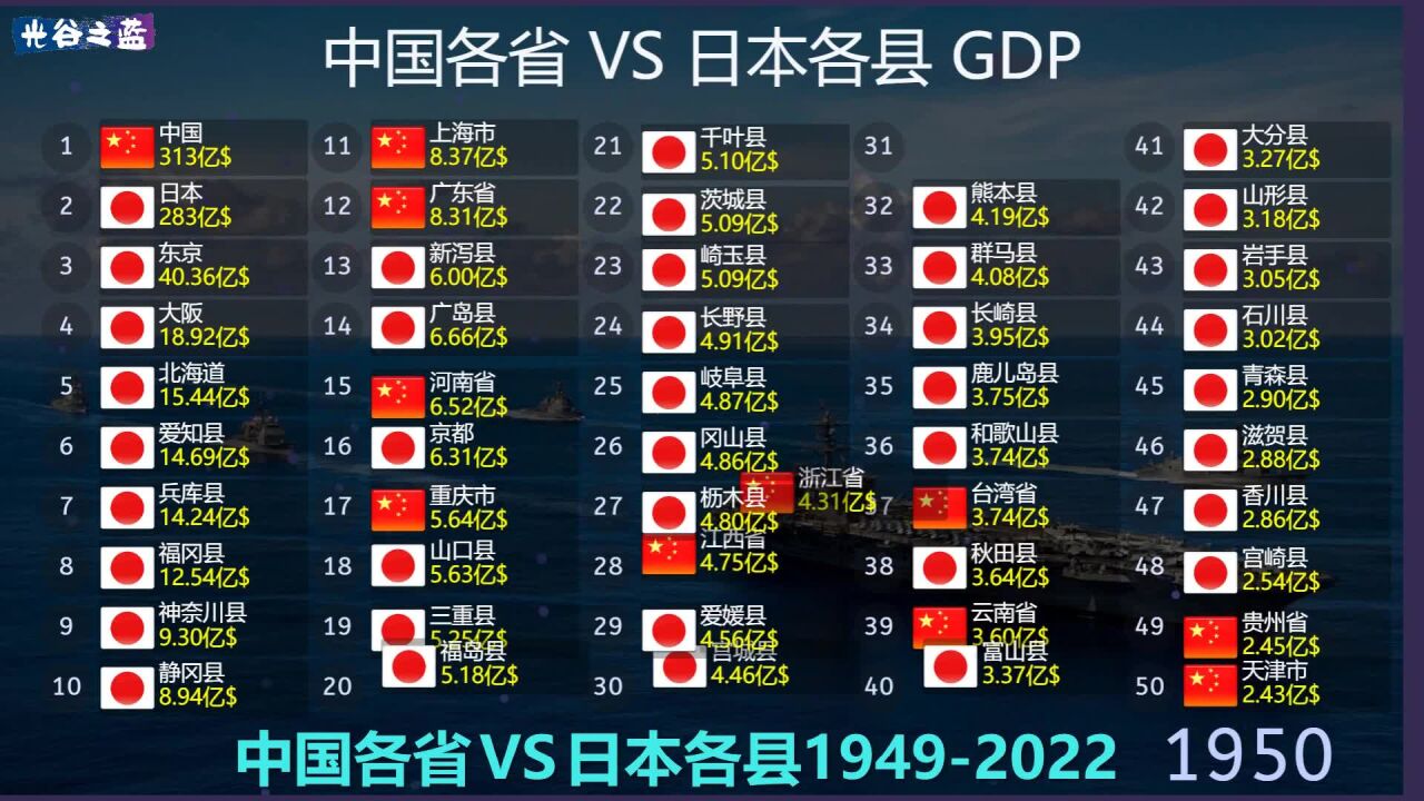 数据排行TOP 50:中国各省 VS 日本各县19492022