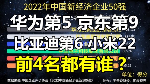 中国新经济企业50强:华为第5,京东第9,比亚迪第6,前4名是谁?