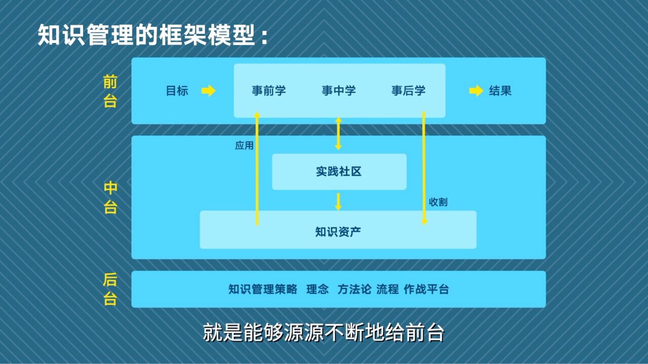 掌握了这个框架模型,你的公司就能做好知识管理