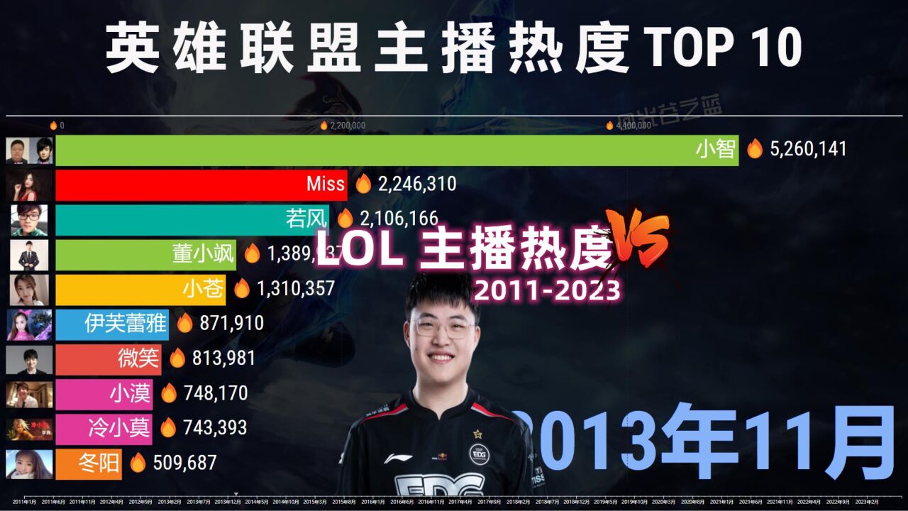 LOL解说12年热度TOP 10,Uzi人气炸裂,首战告捷!