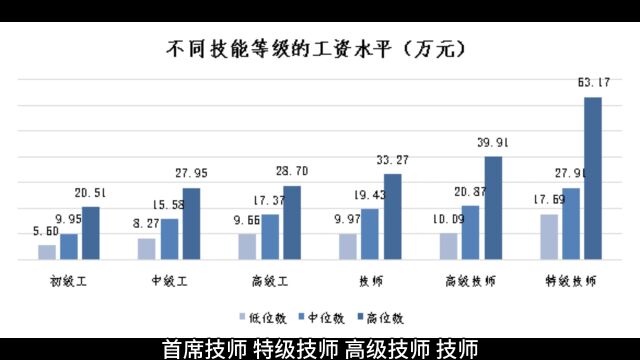 2022年工资价位表来了!快来看看达到了没有