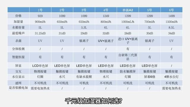 千元级加湿器如何选?7款对比最终做决定! #加湿器 #无水雾加湿器