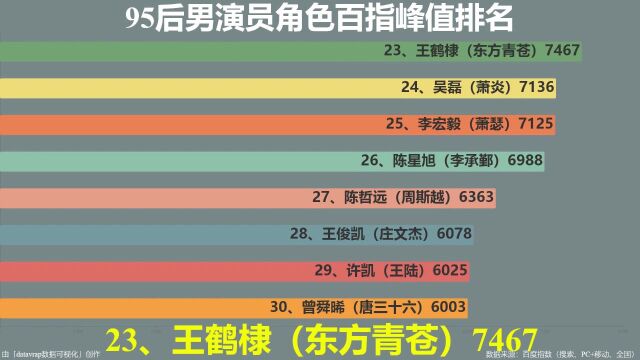 95后男演员角色百度指数峰值排名【数据可视化】