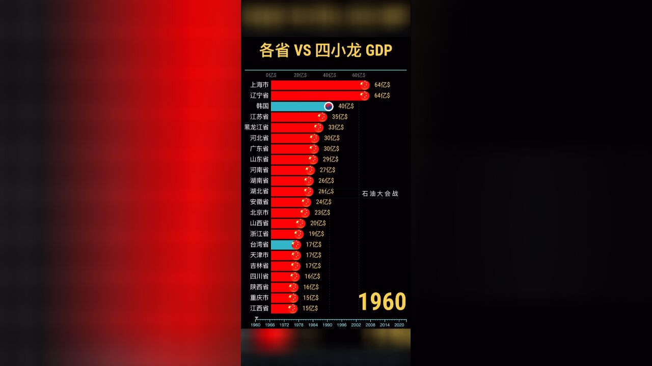 中国各省vs四小龙gdp排行