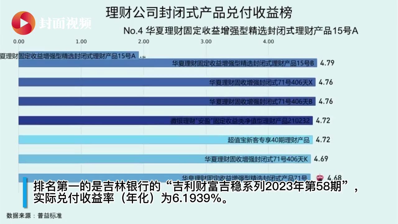 有数说|理财产品2月兑付收益榜:城商行占据半壁江山