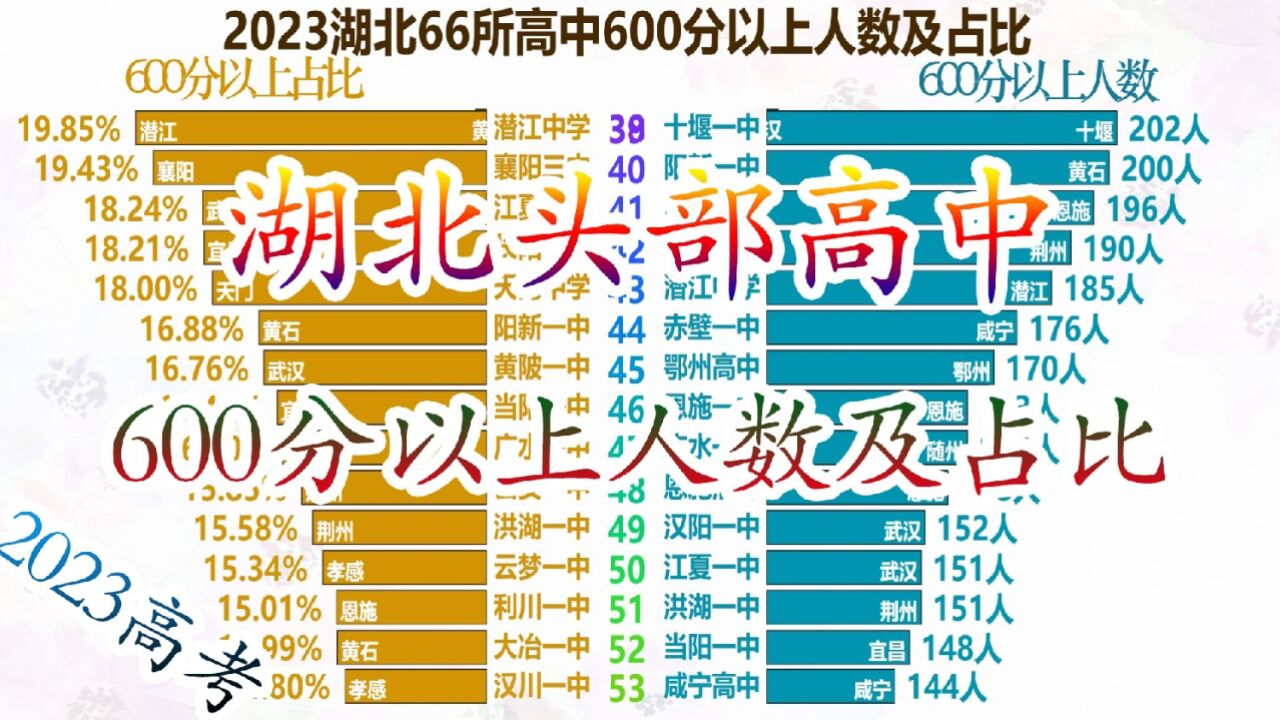 2023高考湖北头部高中600分以上人数及占比