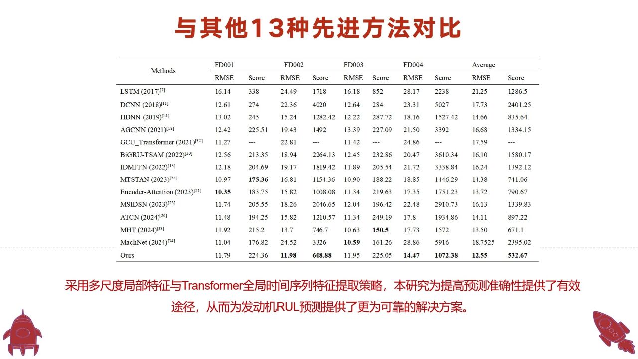 多尺度特征和Transformer全局学习融合的发动机剩余寿命预测