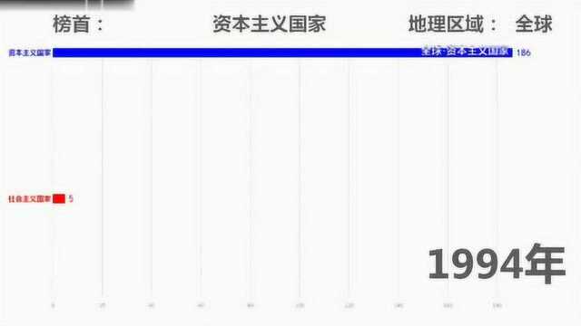 社会主义国家资本主义国家数量变化情况