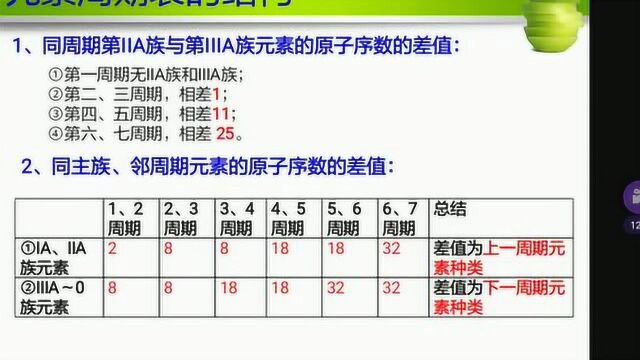 元素周期表的结构 高中化学必修二第一章