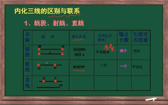 4.1直线、射线、线段的区别与联系微课