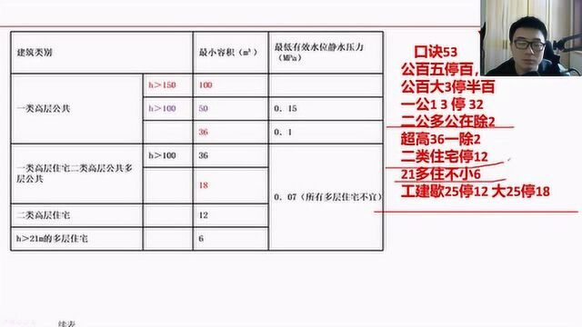 小崔说试143集:高位消防水箱的容积,38个数字太难背,一个口诀