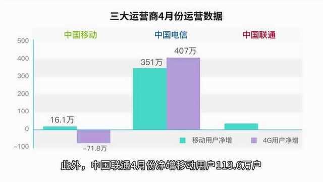 三大运营商4月份运营数据分析:中国移动忧患显现