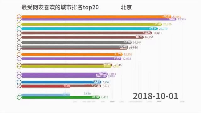 最受网友喜欢的城市排名Top20,成都是第1名,西安第3名