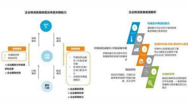 【非红微课】餐饮企业品牌竞争背后,供应链物流B2B竞争更激烈