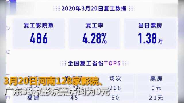 国内数百家影院逐步复工 两日总票房仅数万元