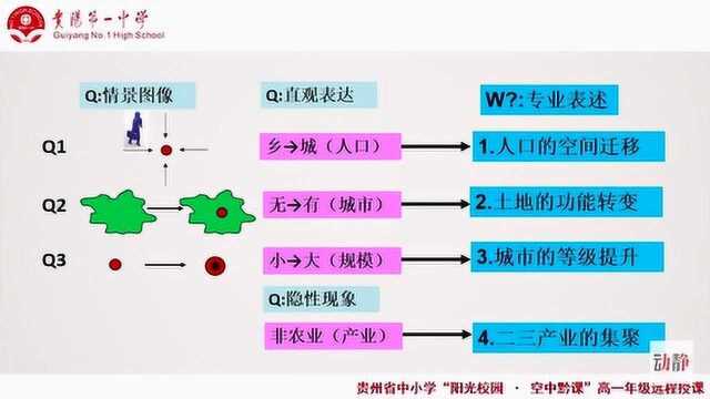 0324005高一年级地理城市化(1)