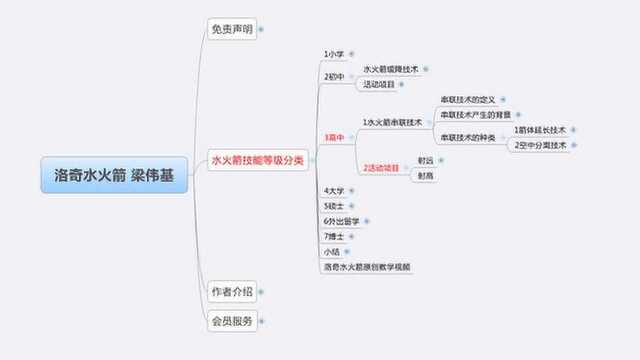 3高中2活动项目