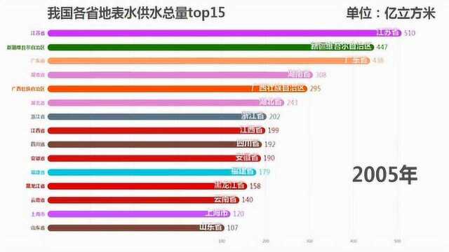 中国top15:水是生命之源,那地表水最多的省份有谁?