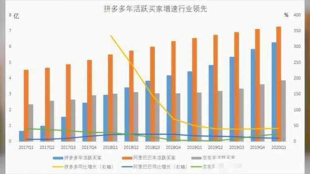 “独家解读”:拼多多一季度GMV达3026亿元 同比翻倍增长