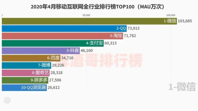 微信毫不意外地占据榜首位置,2020年4月互联网月活排行榜