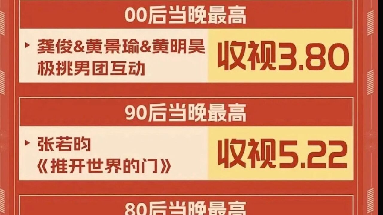 3大卫视跨年晚会战报:芒果热搜1913个,江苏5个第1,东方最直观