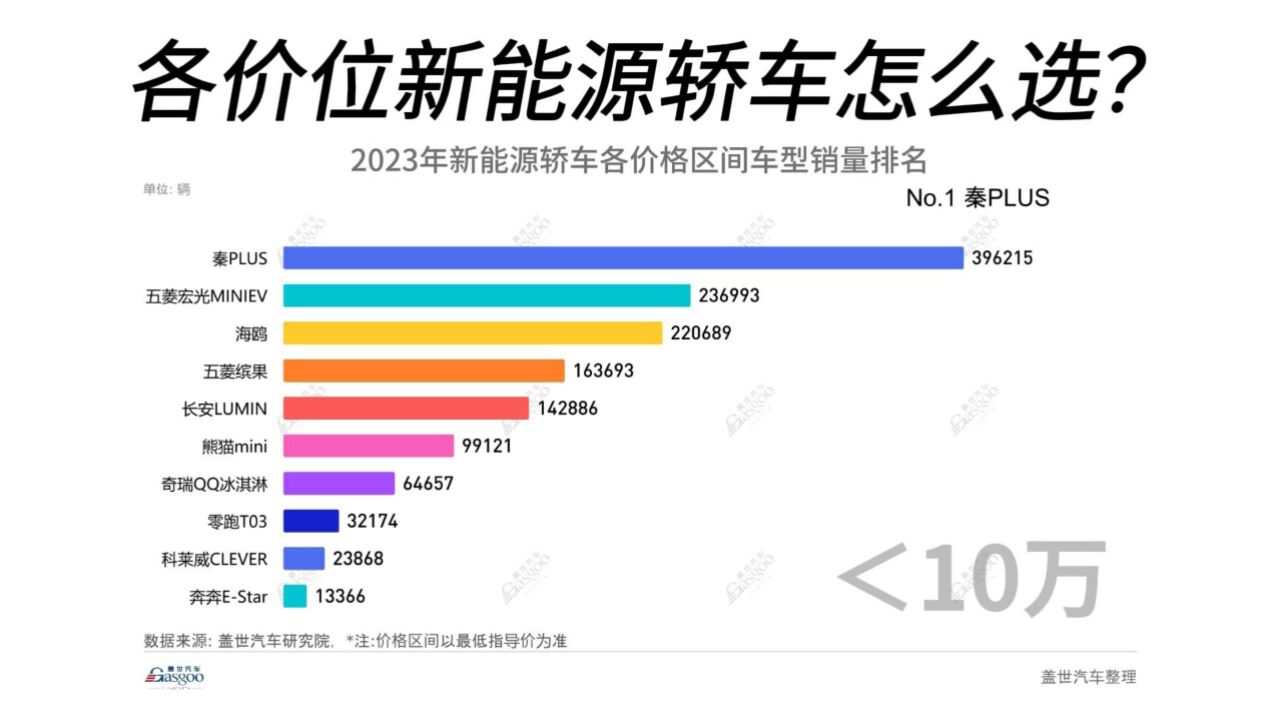 2023年新能源轿车各价格区间车型销量排名