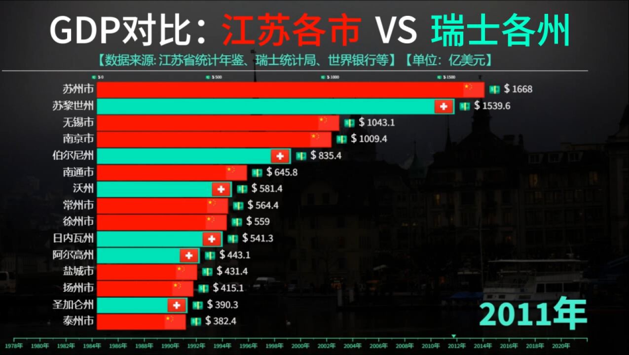 江苏的经济实力有多强?看江苏各市VS瑞士各州GDP对比