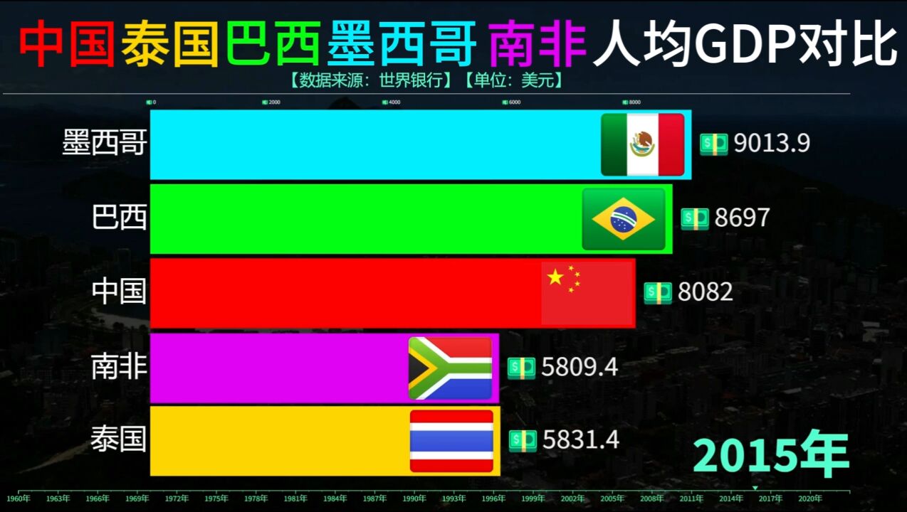 中国泰国墨西哥巴西南非人均GDP对比,差距正逐步缩小