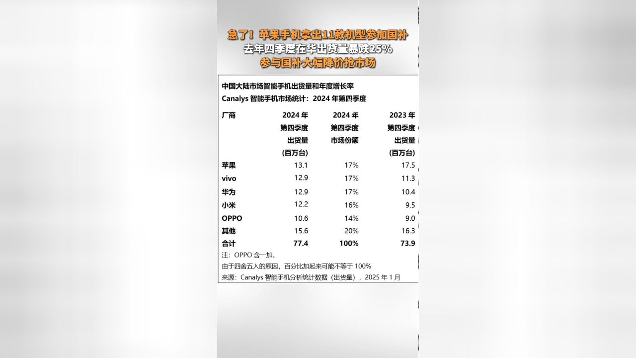 手机国补1月20日上线后,#苹果11款机型参与国补,苹果2024年出货量下降25%,本次国补过后,苹果的出货量会有所提升吗?