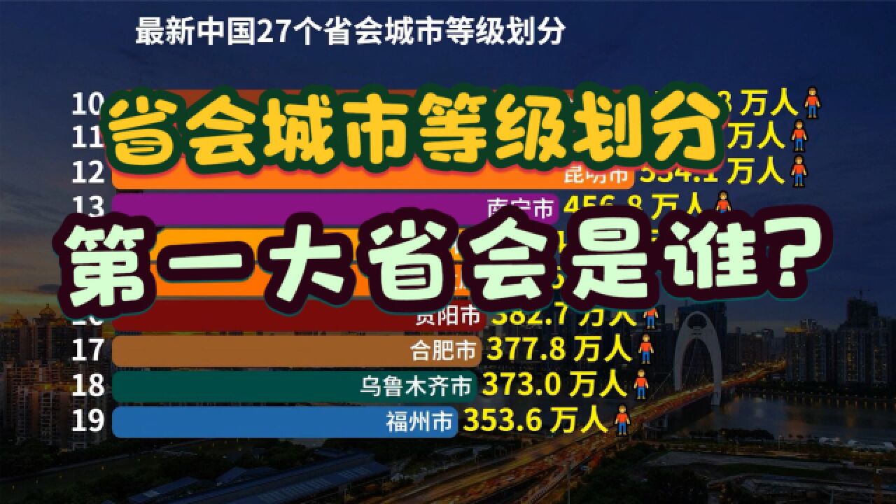 最新中国27个省会城市等级划分:特大城市10个,超大城市2个