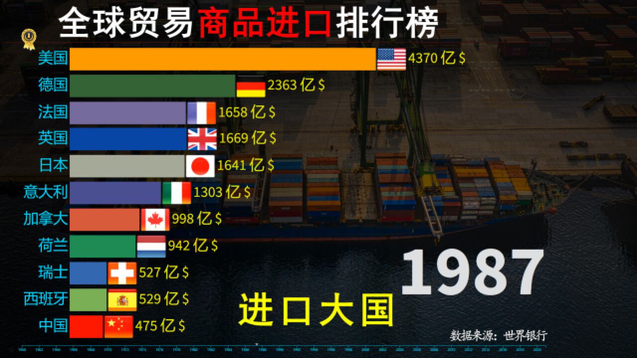 近60年,全球贸易商品进口TOP10风云榜,预祝上海进博会圆满成功