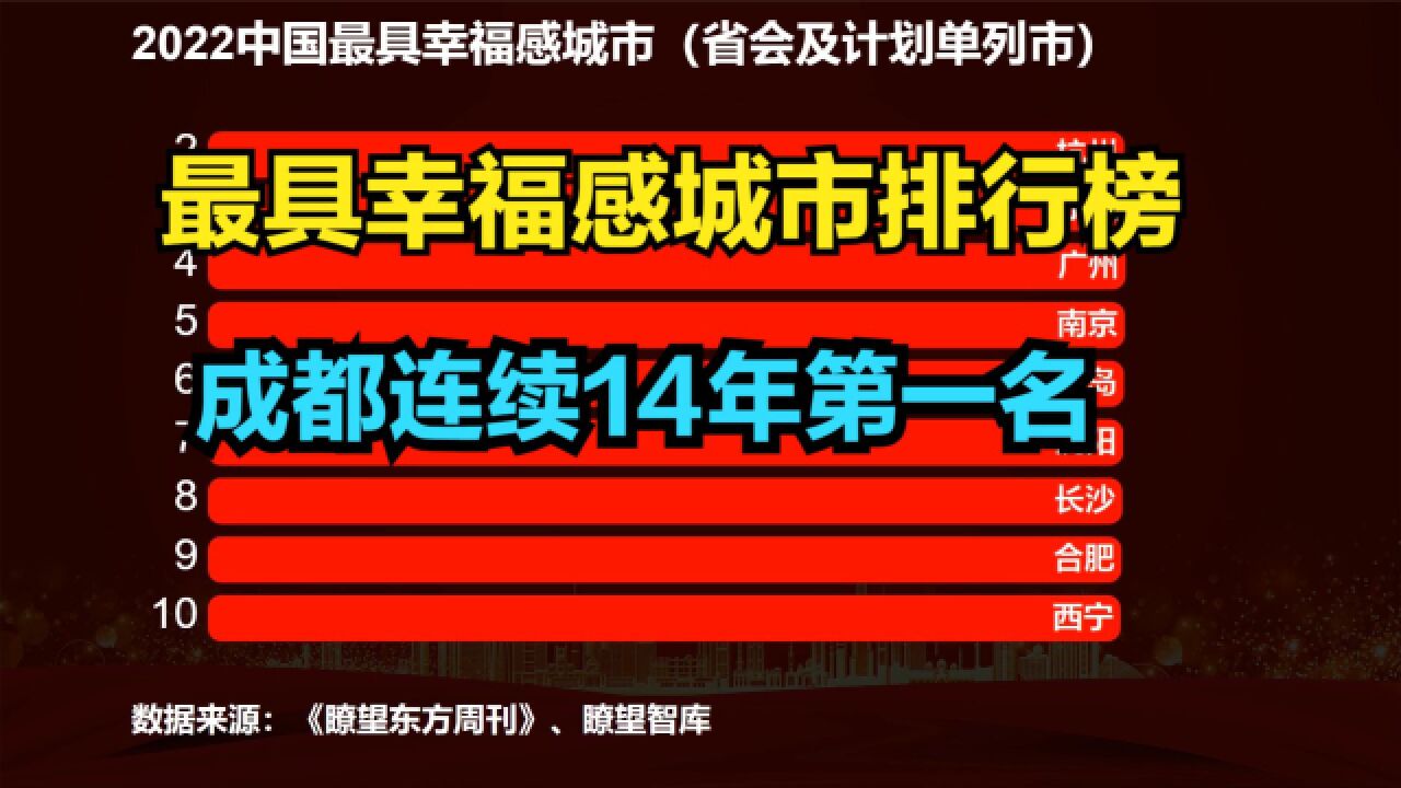 2022中国最具幸福感城市发布!成都14连冠,看看你的城市上榜没?