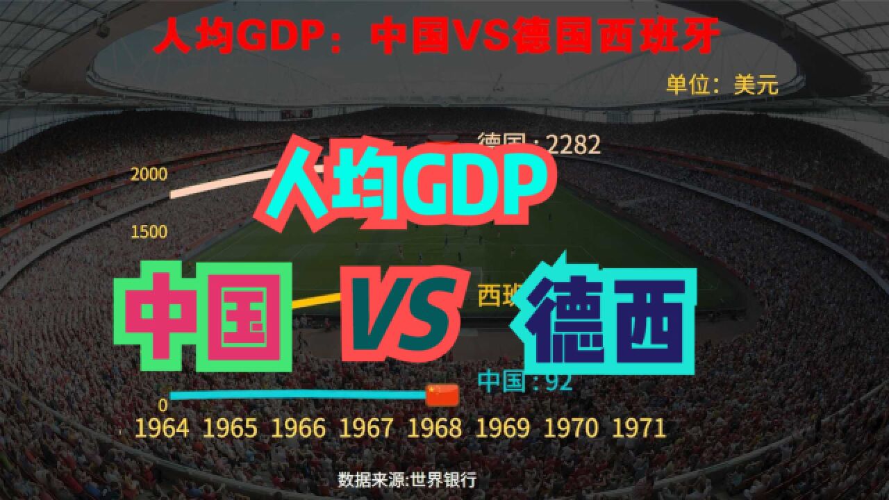 没进世界杯是因为还不够有钱?中国VS德国西班牙近60年人均GDP对比