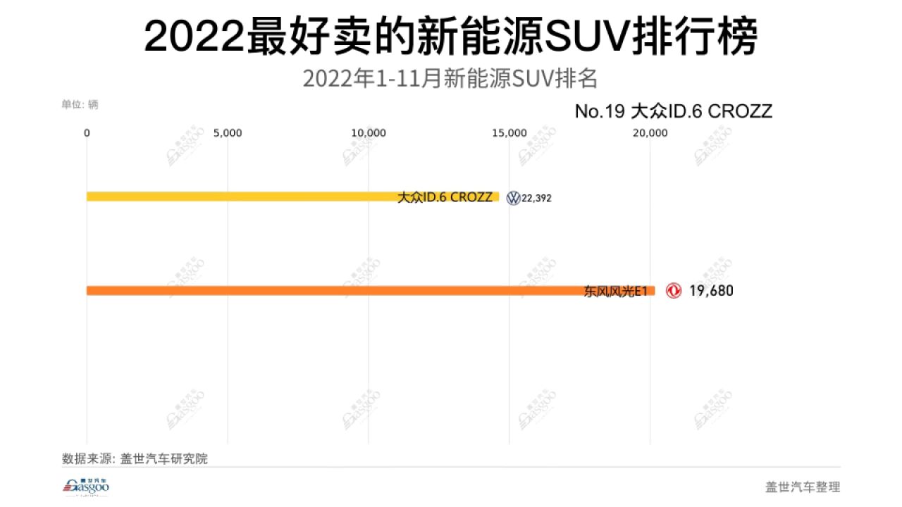 2022最好卖的新能源SUV排行榜,2022年111月新能源SUV排名