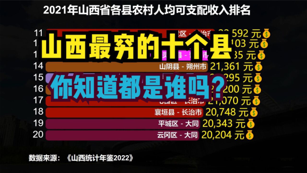 2021山西各县农村人均收入排名,最穷的县农村人均收入不足6千