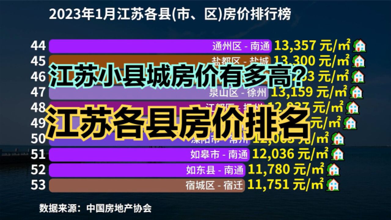 江苏小县城房价到底有多高?2023年最新江苏98个县市区房价排行榜