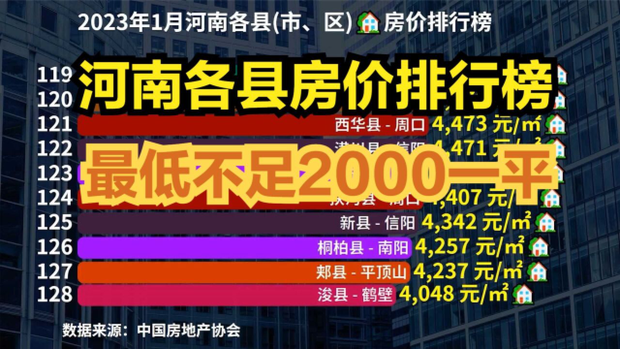 河南小县城房价是什么水平?2023年1月河南各县市区房价排名出炉