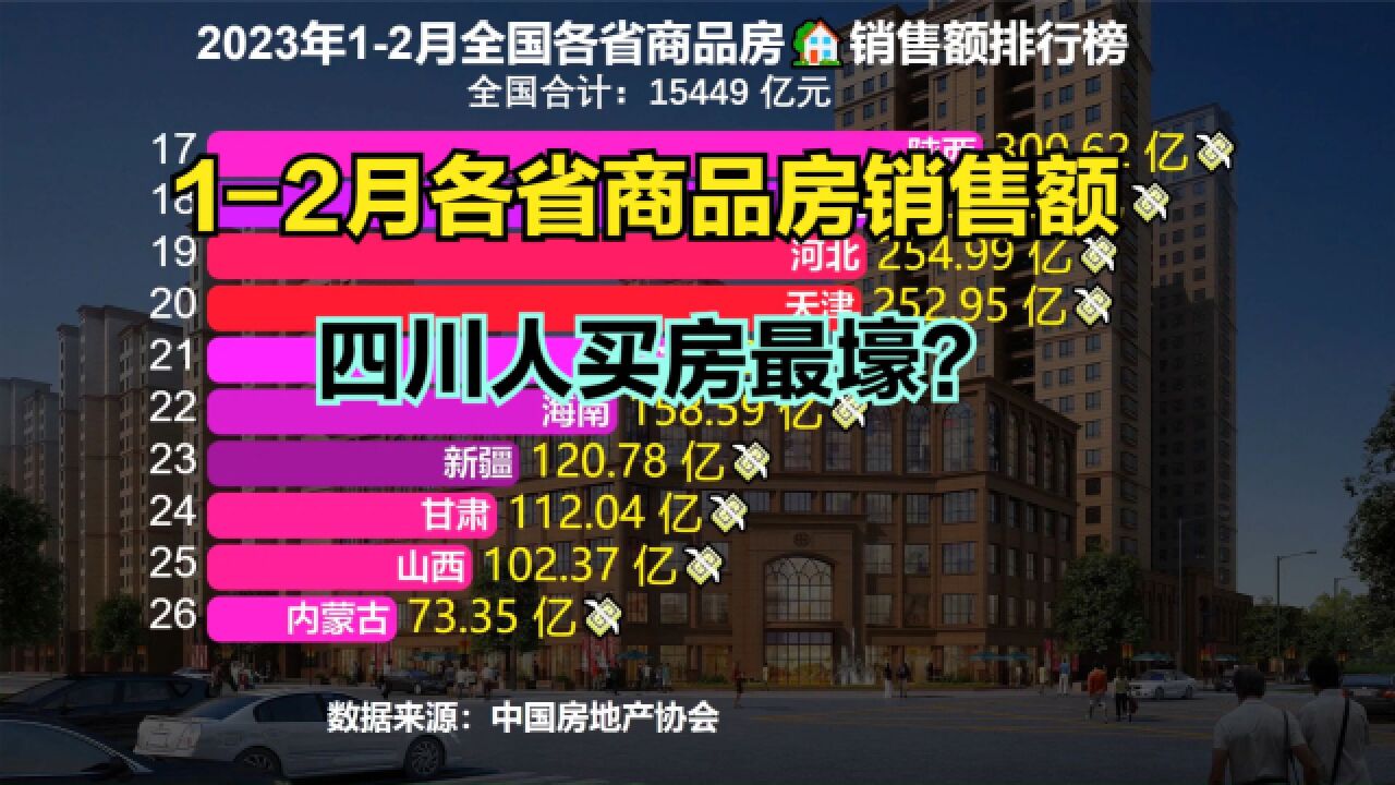 2023年12月各省商品房销售额排名,5省市超千亿,四川成最大黑马