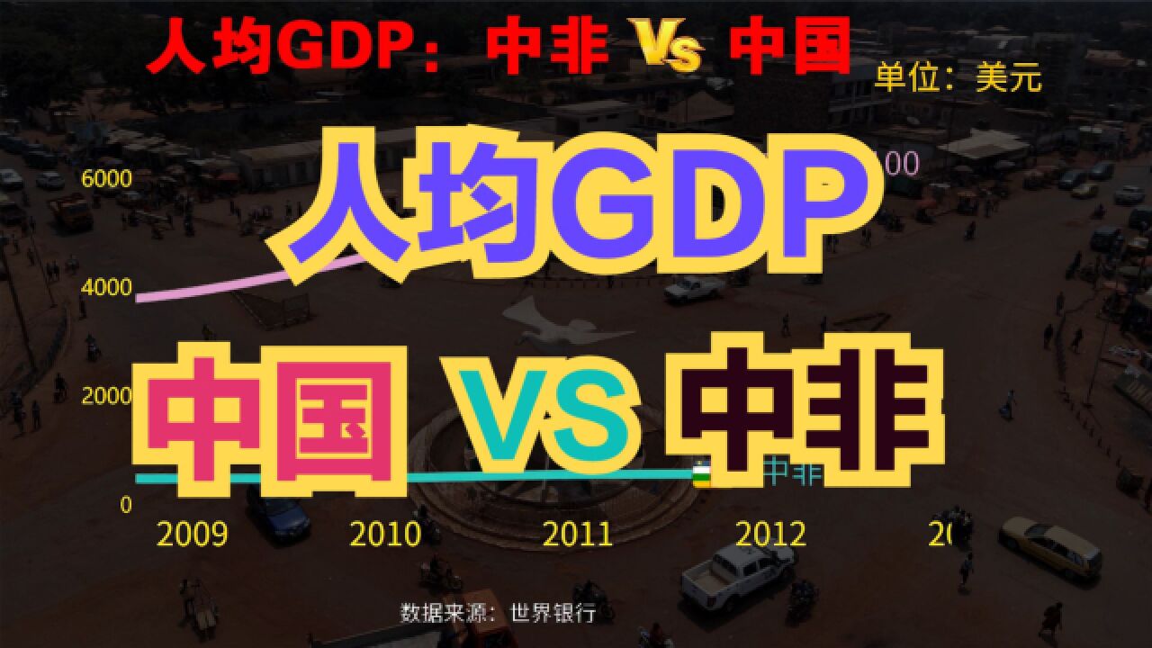 中非共和国到底有多穷?近60年,中国VS中非人均GDP对比,差距真大