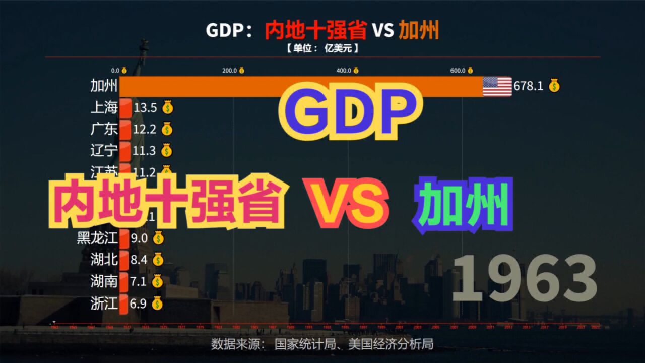 世界第一经济大省到底有多强?近60年,中国十强省VS加州GDP对比