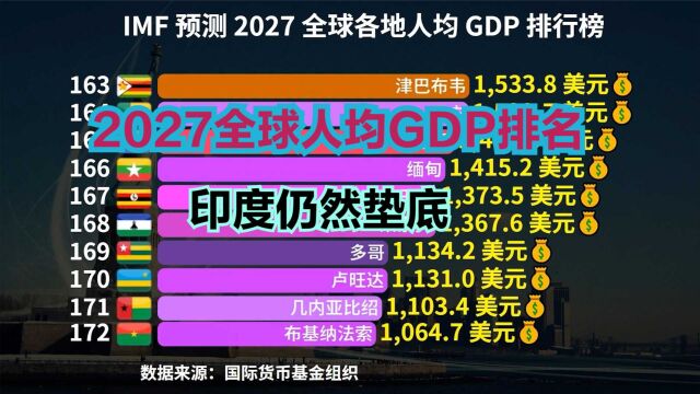 IMF预测2027全球人均GDP排名:美国第8,印度垫底,那中国呢?