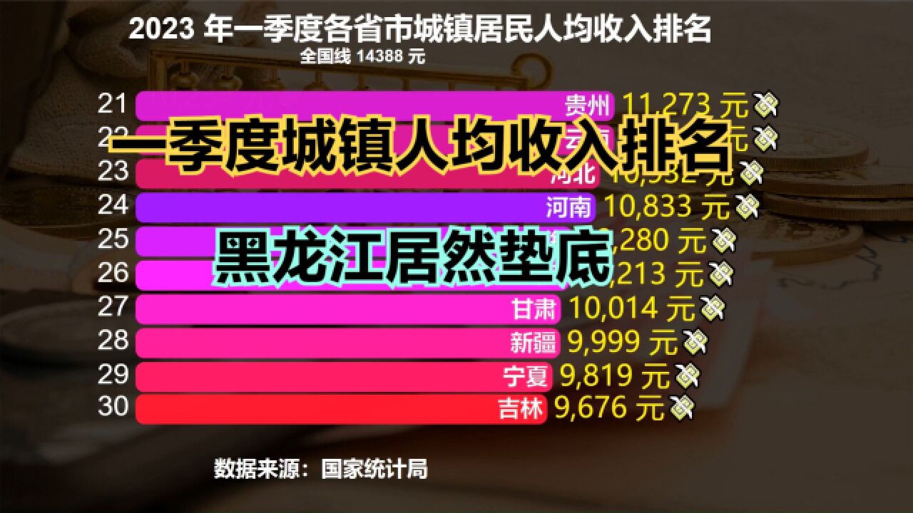 2023年一季度31省份城镇居民人均可支配收入排名,黑龙江意外垫底