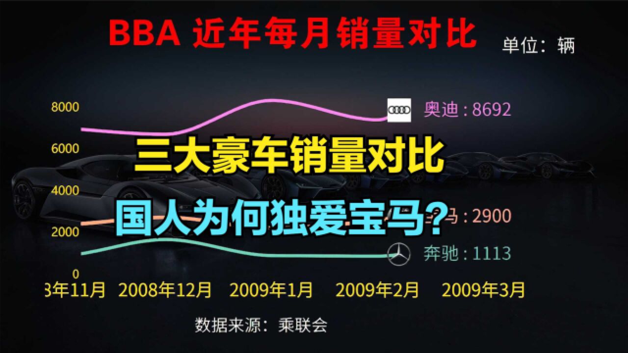 近四成销量靠中国!宝马竟搞区别对待?BBA三大豪车品牌销量对比