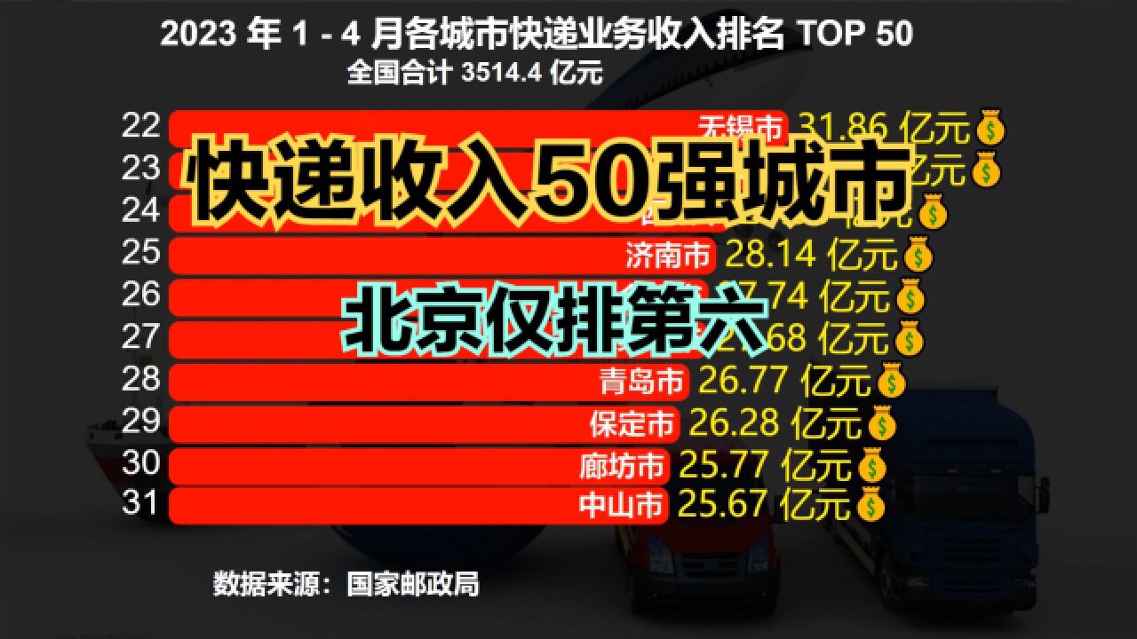 2023年14月快递业务收入50强城市出炉,5城超百亿,北京第6