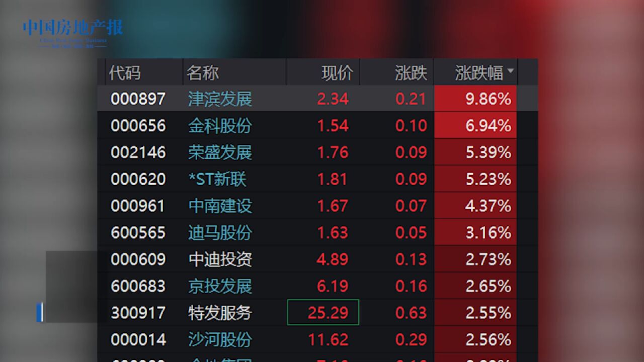 房地产板块开盘集体上涨 津滨发展涨停