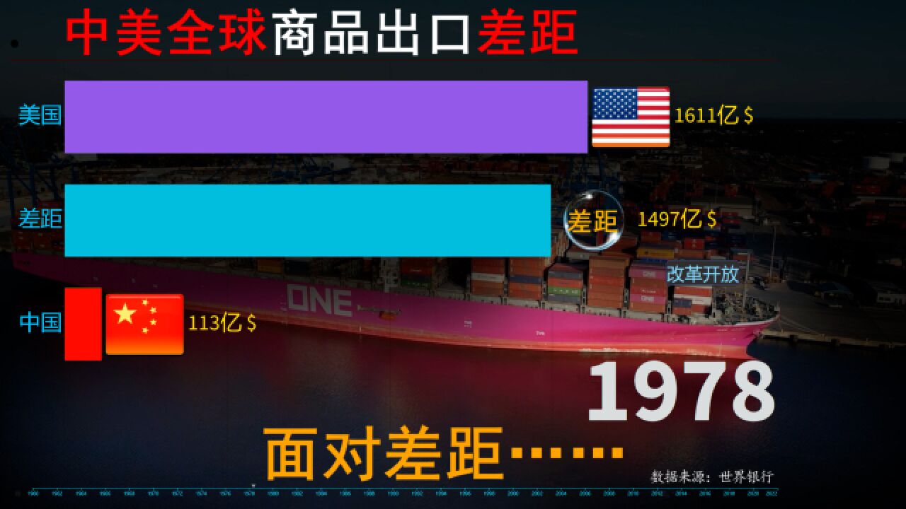 开局8倍差距,近60年,中美全球商品出口差距还有多大?